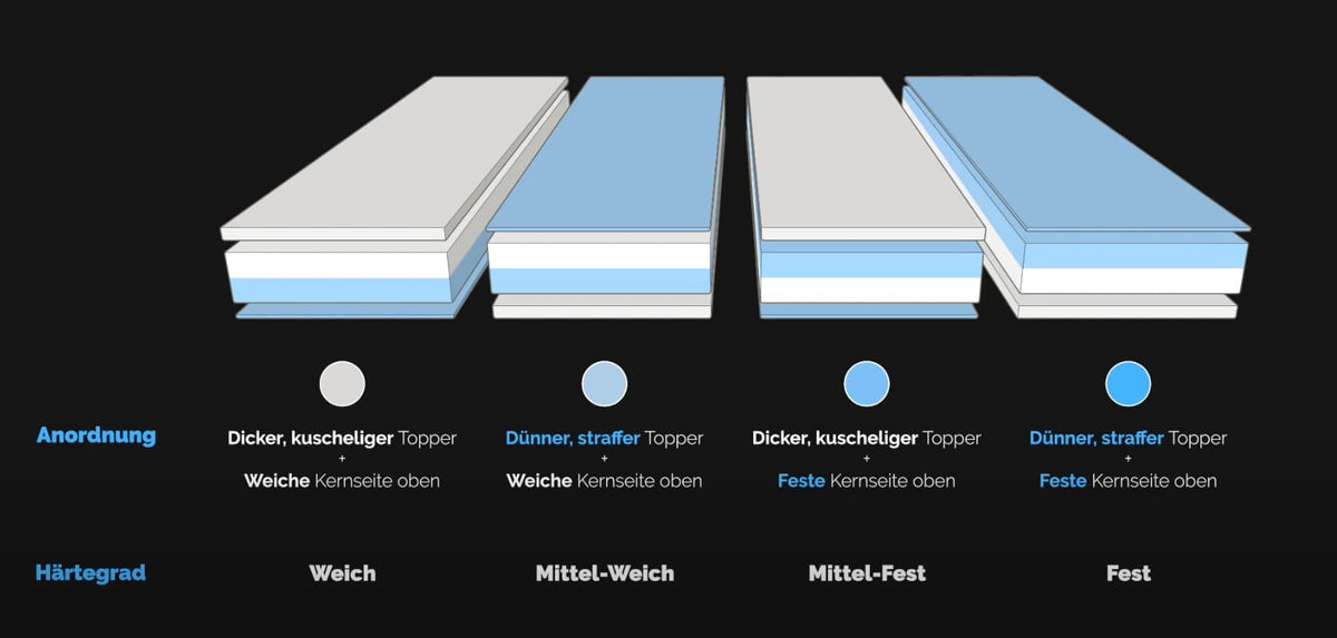 H1-H4 Taschenfederkern-Matratze konfigurierbar (90x200cm)