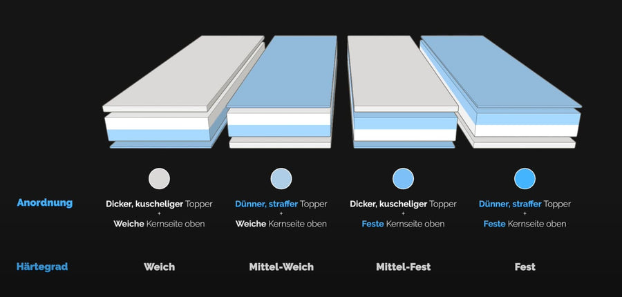 H1-H4 Taschenfederkern-Matratze konfigurierbar (90x200cm)